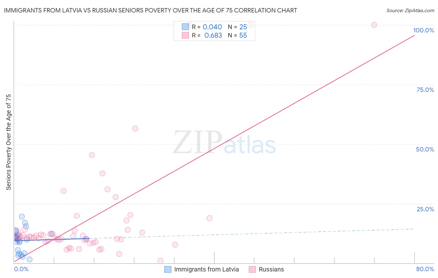 Immigrants from Latvia vs Russian Seniors Poverty Over the Age of 75