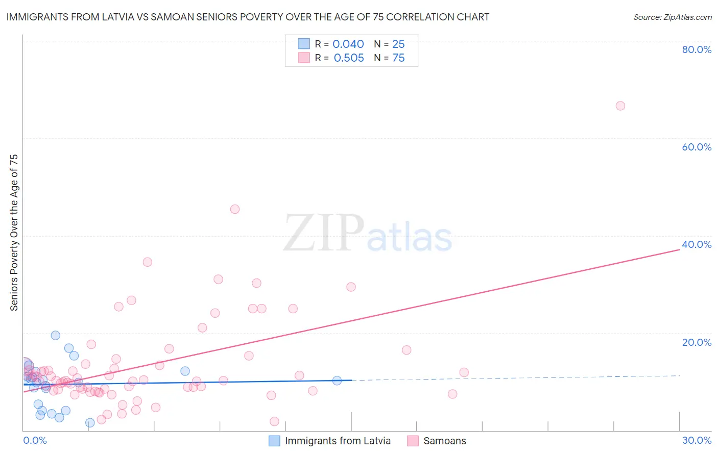 Immigrants from Latvia vs Samoan Seniors Poverty Over the Age of 75