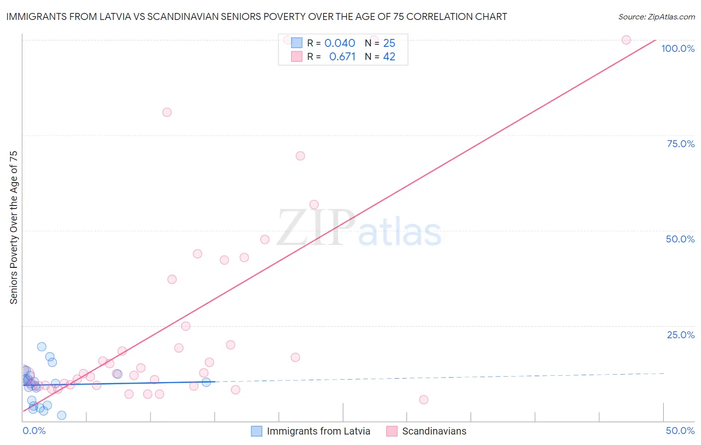 Immigrants from Latvia vs Scandinavian Seniors Poverty Over the Age of 75