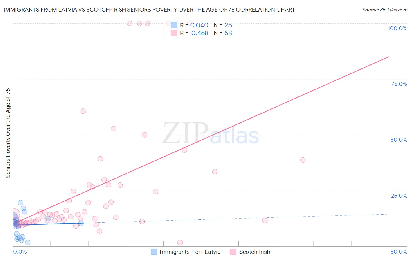 Immigrants from Latvia vs Scotch-Irish Seniors Poverty Over the Age of 75