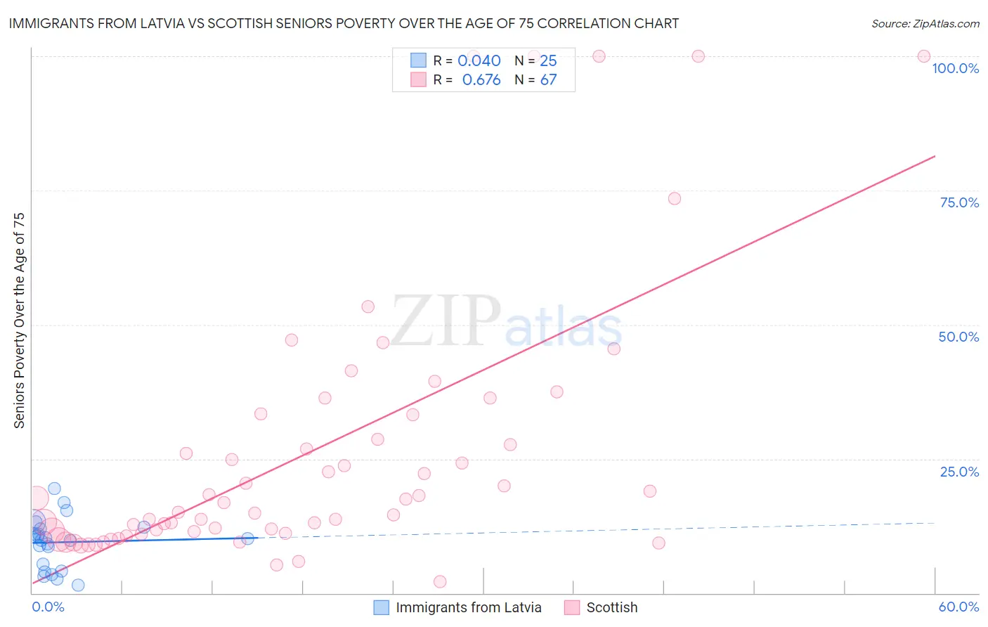 Immigrants from Latvia vs Scottish Seniors Poverty Over the Age of 75