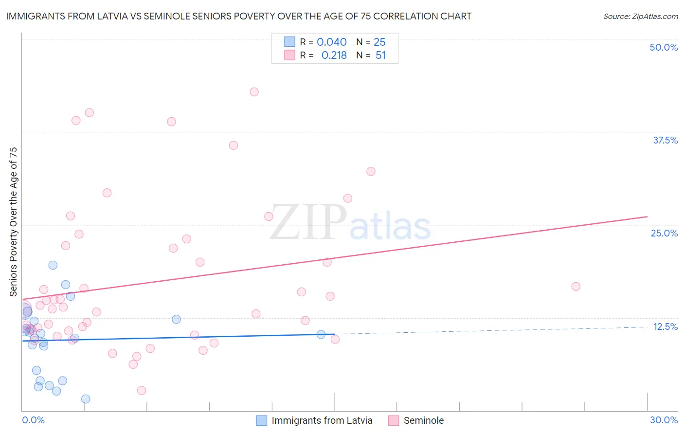 Immigrants from Latvia vs Seminole Seniors Poverty Over the Age of 75