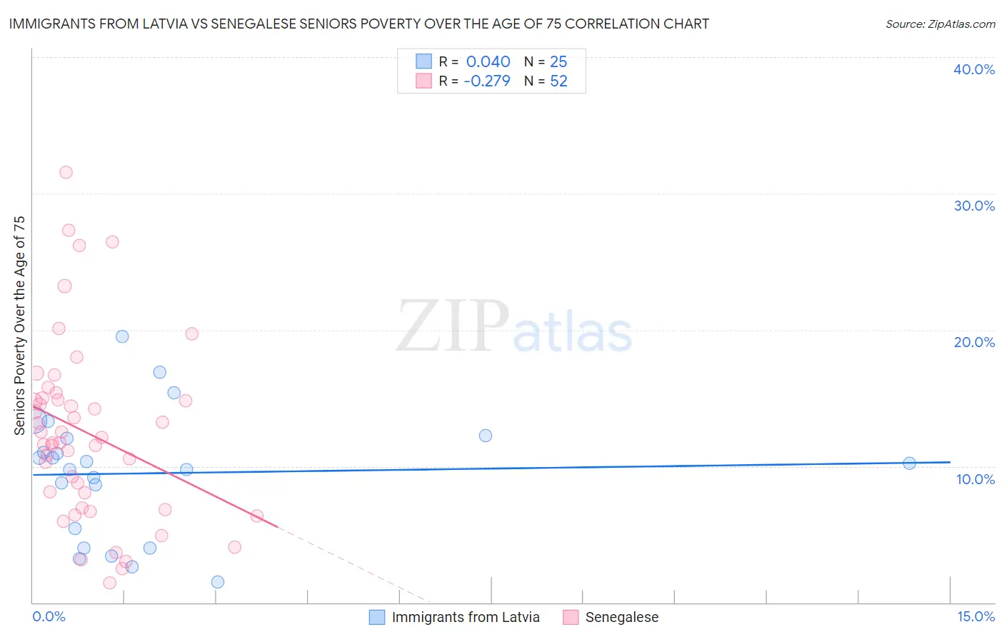 Immigrants from Latvia vs Senegalese Seniors Poverty Over the Age of 75