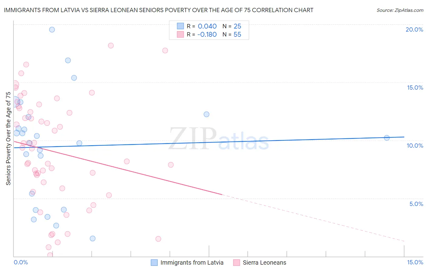 Immigrants from Latvia vs Sierra Leonean Seniors Poverty Over the Age of 75