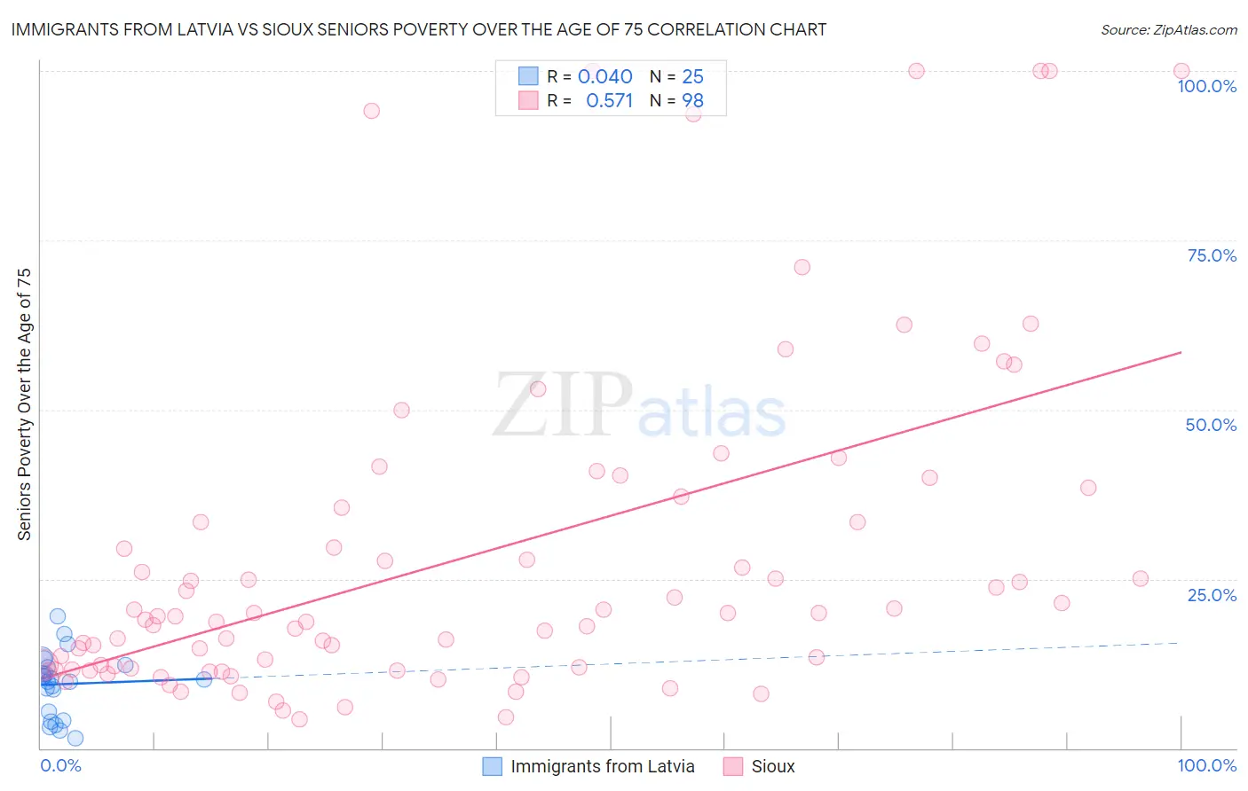 Immigrants from Latvia vs Sioux Seniors Poverty Over the Age of 75