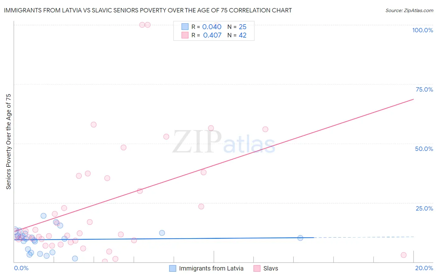 Immigrants from Latvia vs Slavic Seniors Poverty Over the Age of 75