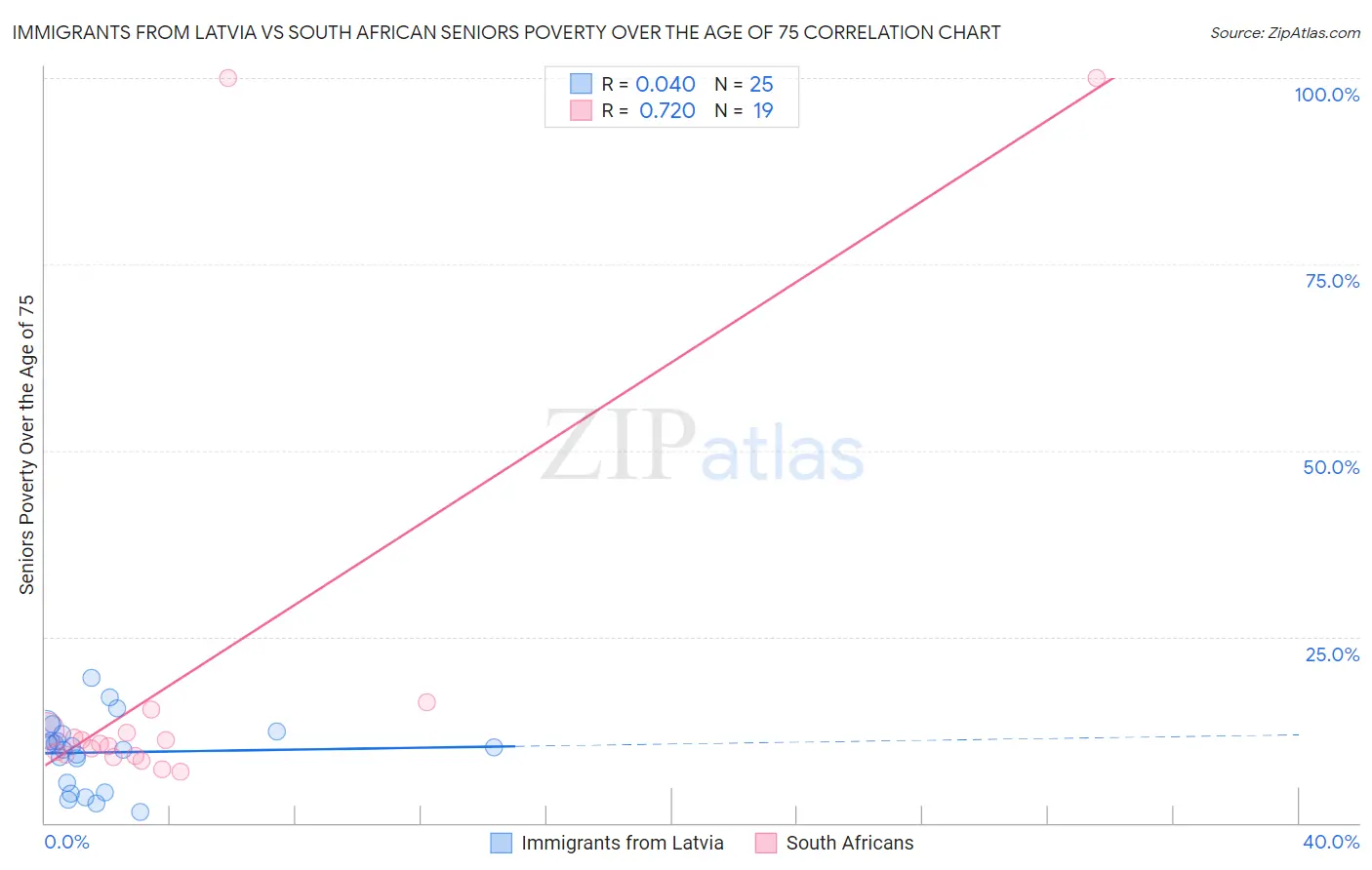 Immigrants from Latvia vs South African Seniors Poverty Over the Age of 75