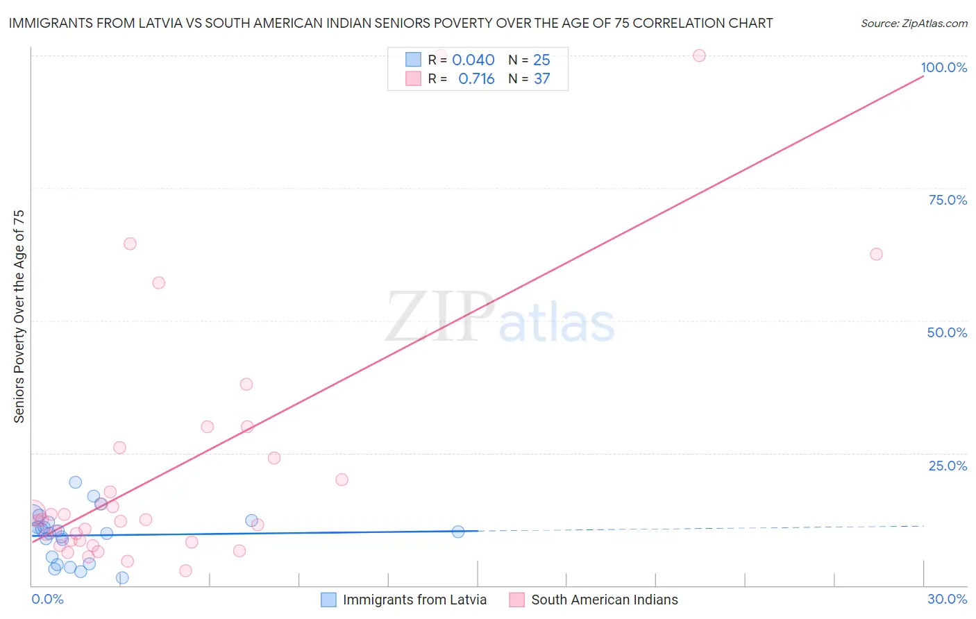 Immigrants from Latvia vs South American Indian Seniors Poverty Over the Age of 75