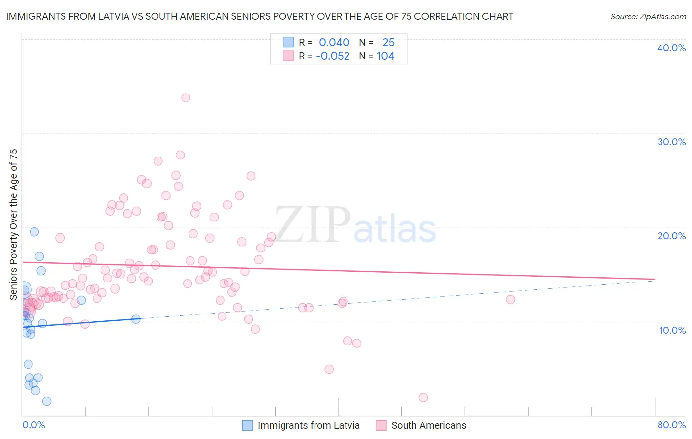 Immigrants from Latvia vs South American Seniors Poverty Over the Age of 75