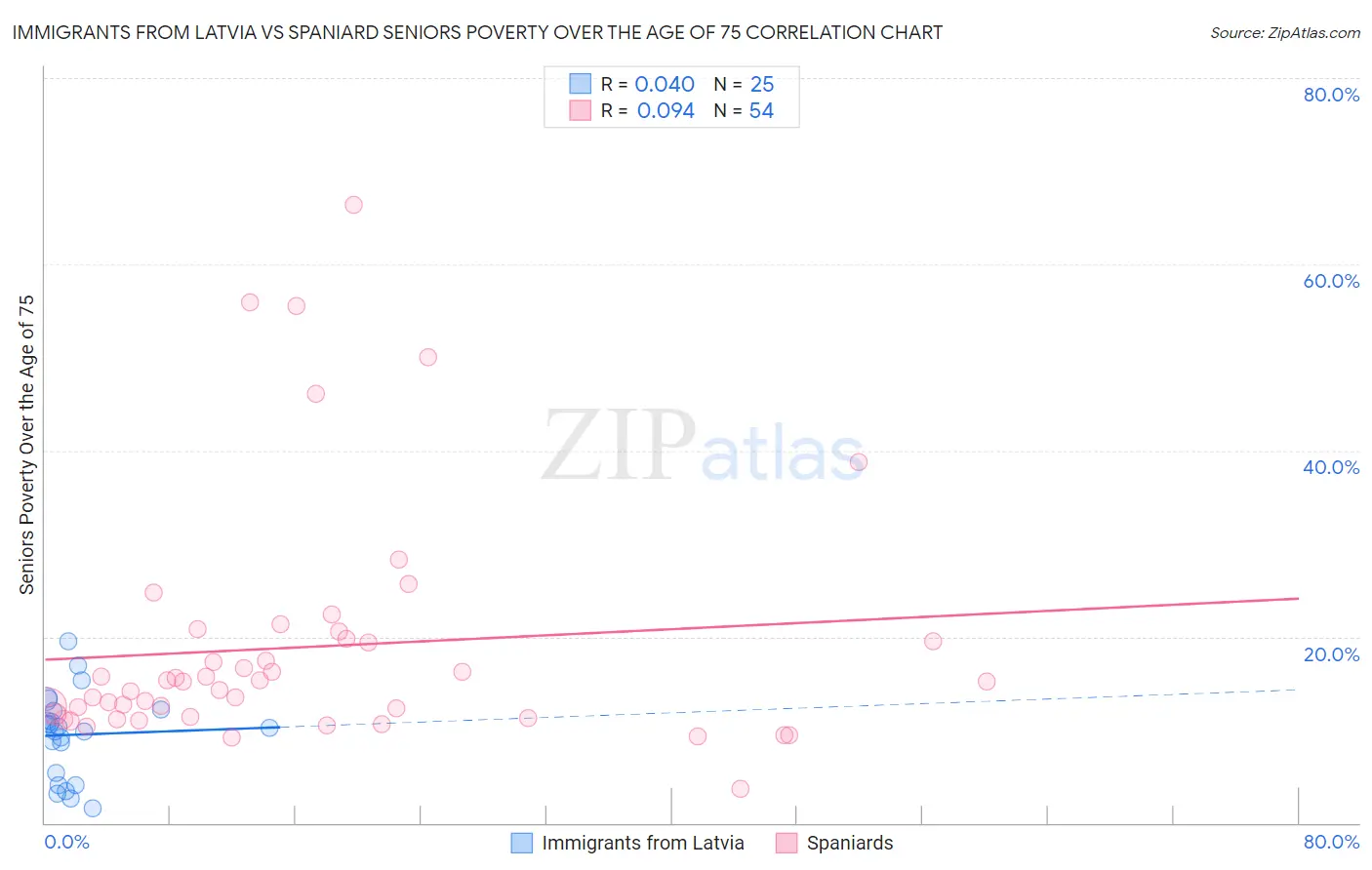 Immigrants from Latvia vs Spaniard Seniors Poverty Over the Age of 75