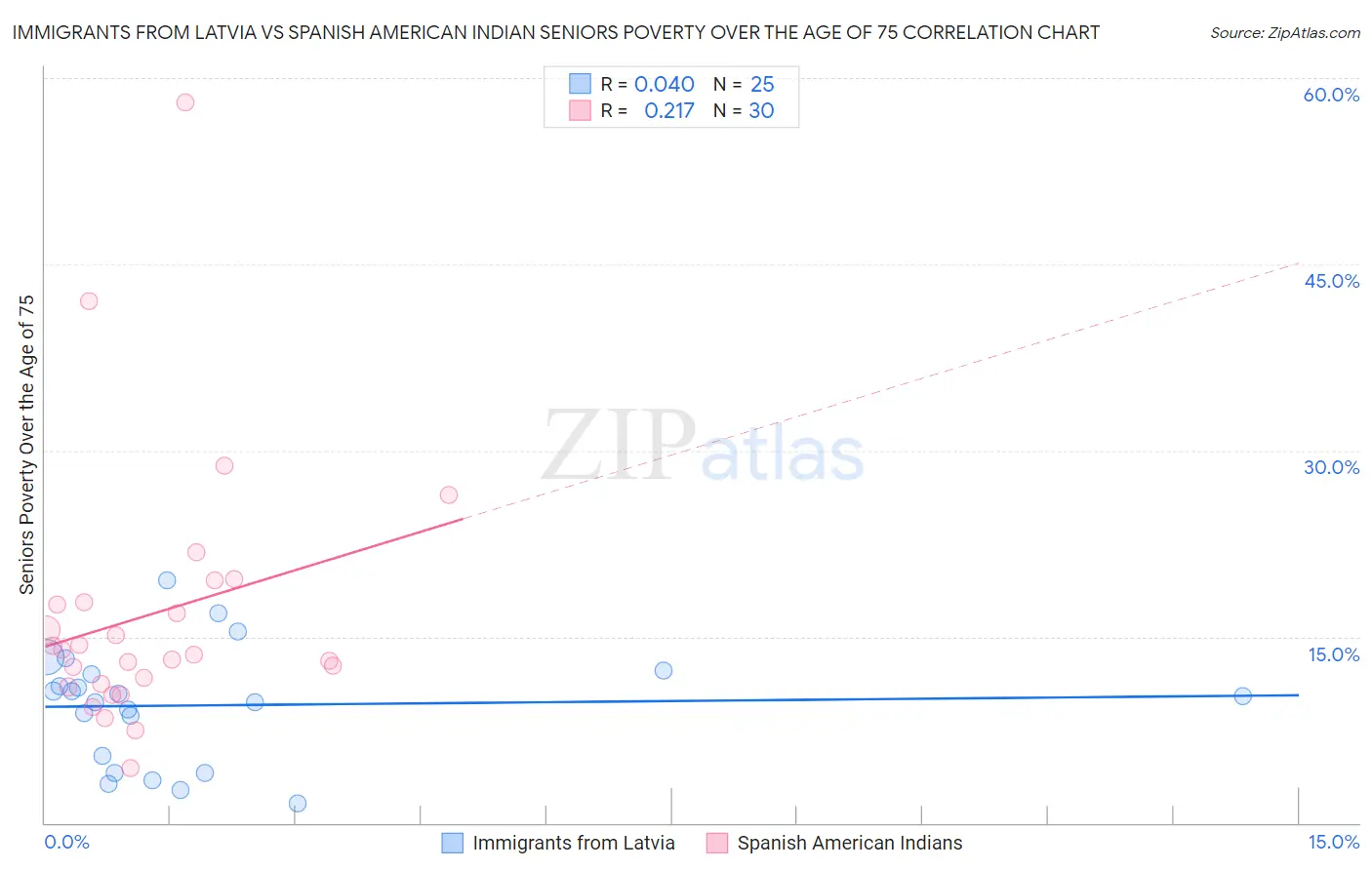 Immigrants from Latvia vs Spanish American Indian Seniors Poverty Over the Age of 75