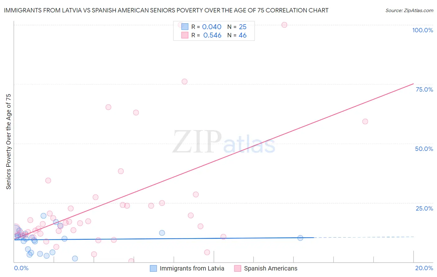 Immigrants from Latvia vs Spanish American Seniors Poverty Over the Age of 75