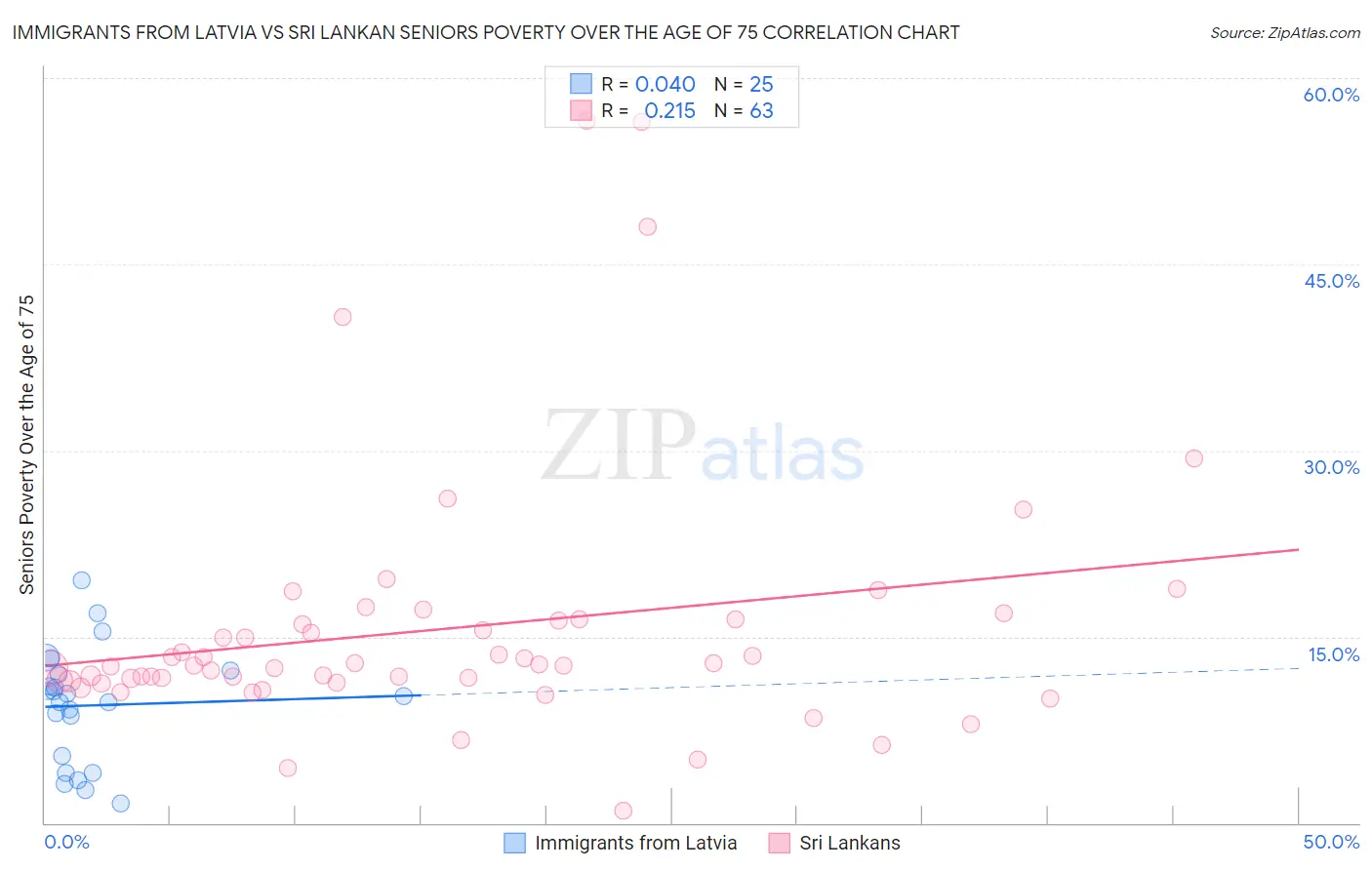Immigrants from Latvia vs Sri Lankan Seniors Poverty Over the Age of 75
