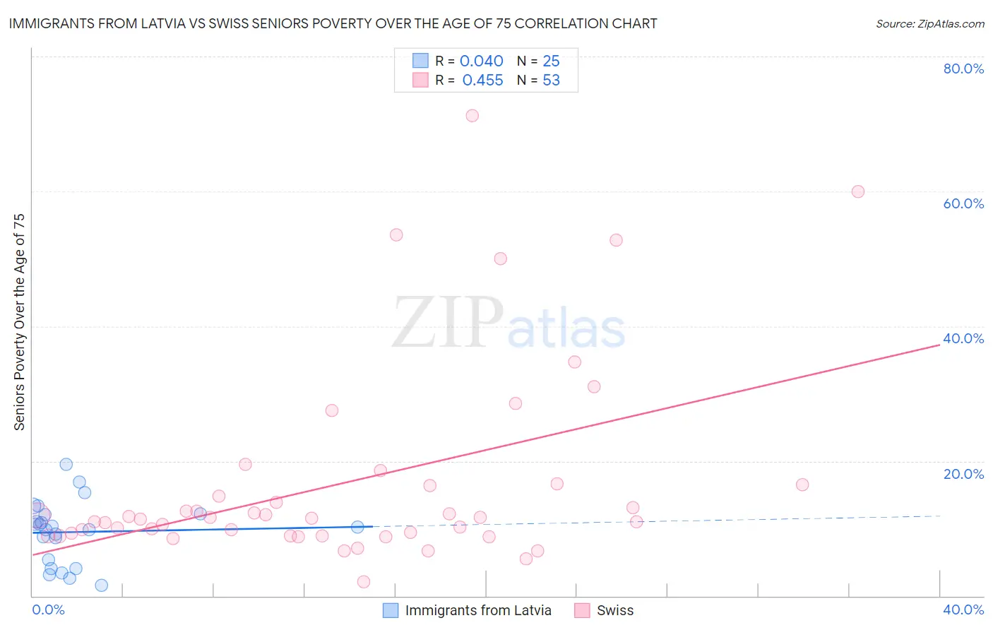 Immigrants from Latvia vs Swiss Seniors Poverty Over the Age of 75