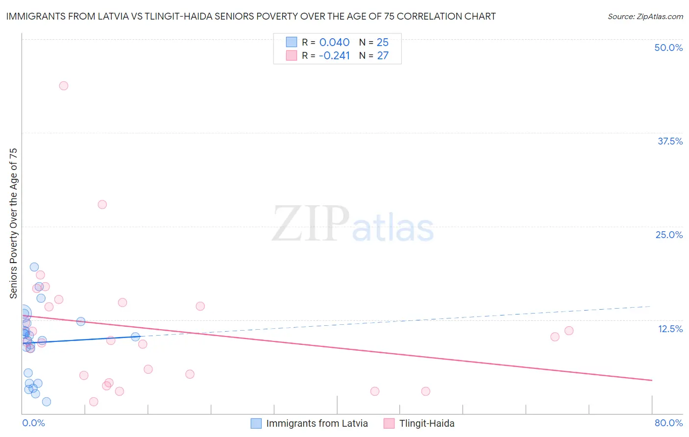 Immigrants from Latvia vs Tlingit-Haida Seniors Poverty Over the Age of 75