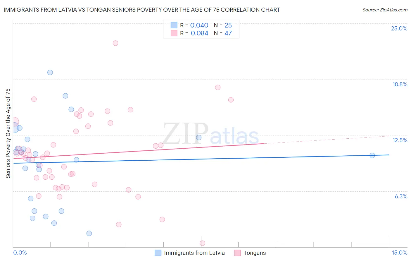 Immigrants from Latvia vs Tongan Seniors Poverty Over the Age of 75