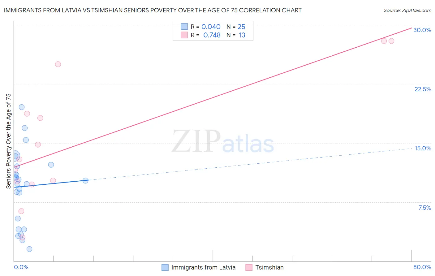 Immigrants from Latvia vs Tsimshian Seniors Poverty Over the Age of 75