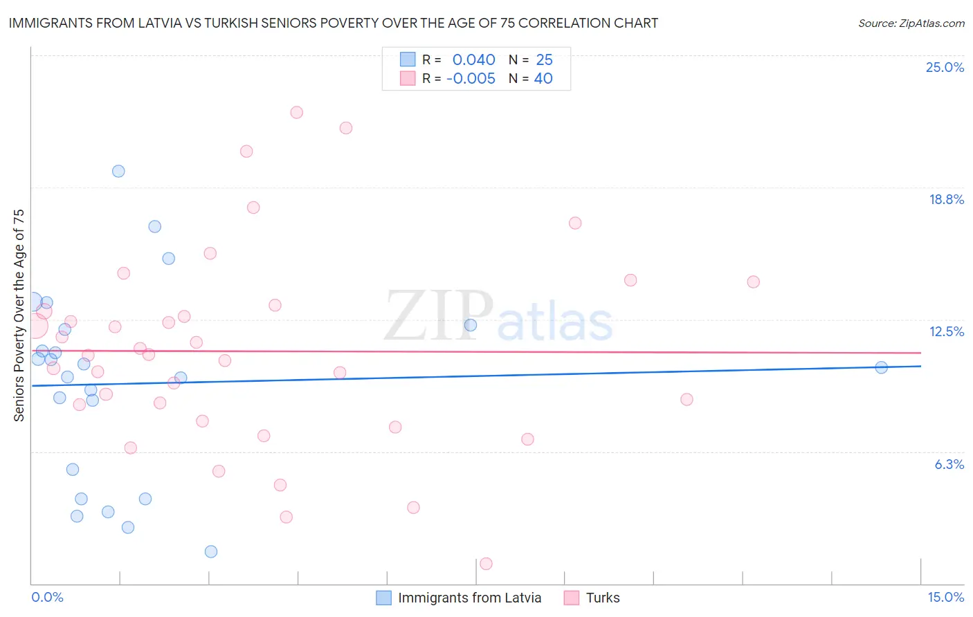 Immigrants from Latvia vs Turkish Seniors Poverty Over the Age of 75