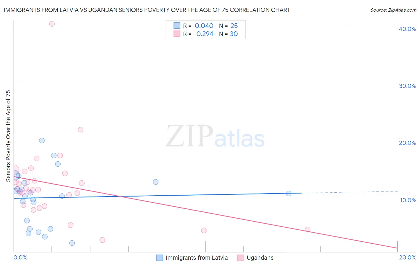 Immigrants from Latvia vs Ugandan Seniors Poverty Over the Age of 75