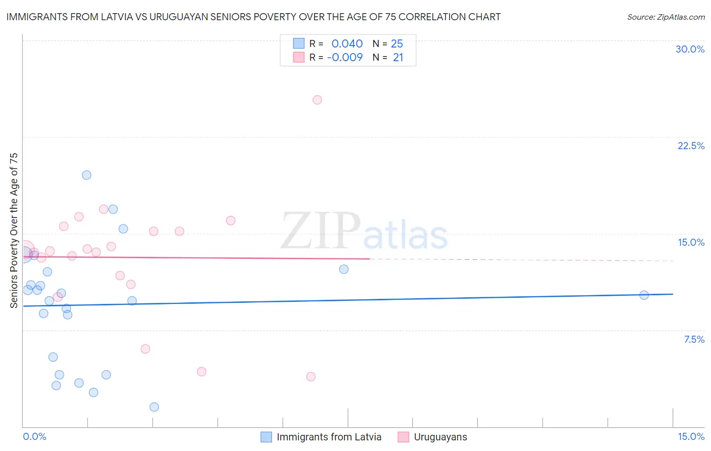 Immigrants from Latvia vs Uruguayan Seniors Poverty Over the Age of 75