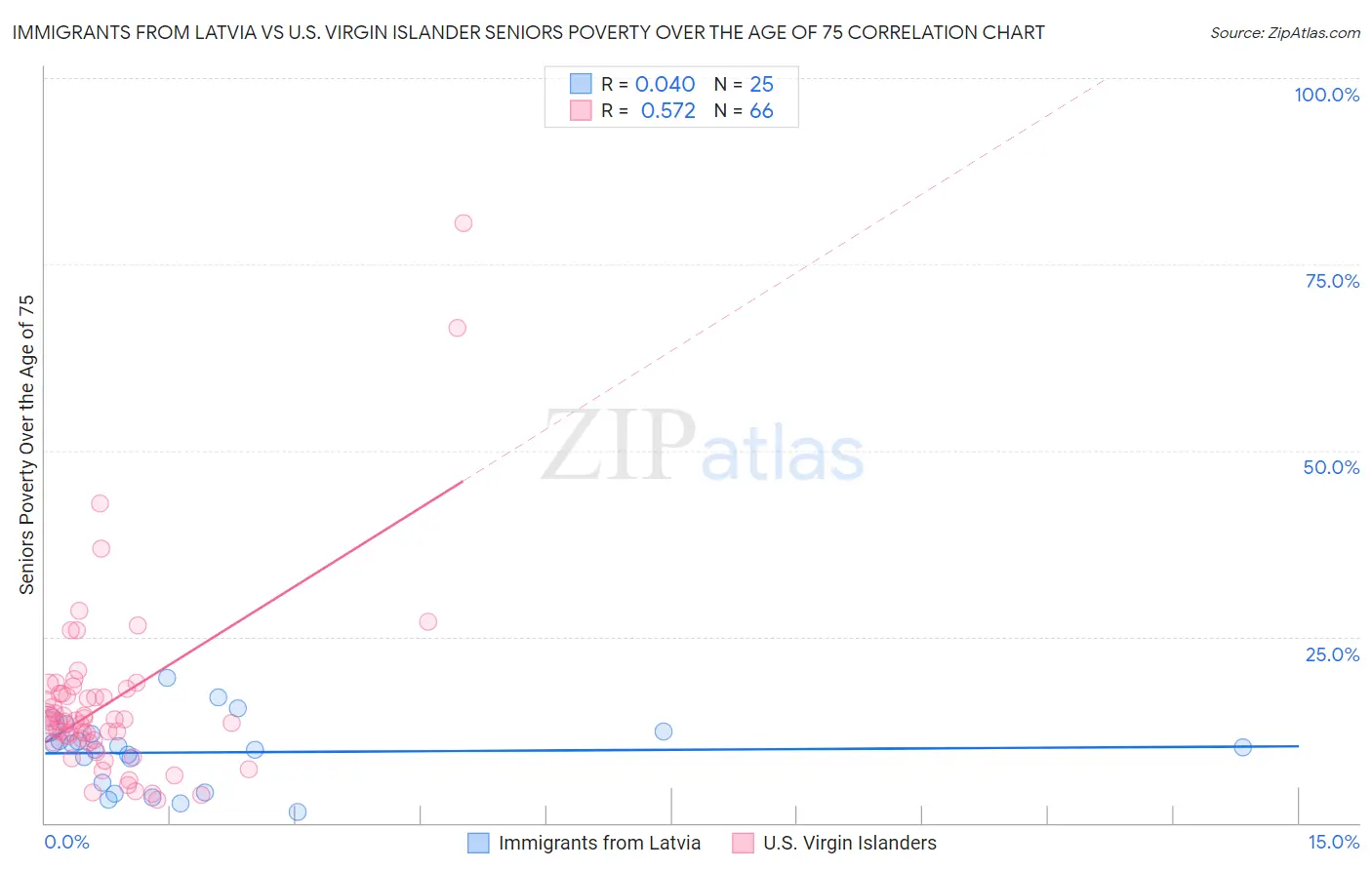 Immigrants from Latvia vs U.S. Virgin Islander Seniors Poverty Over the Age of 75