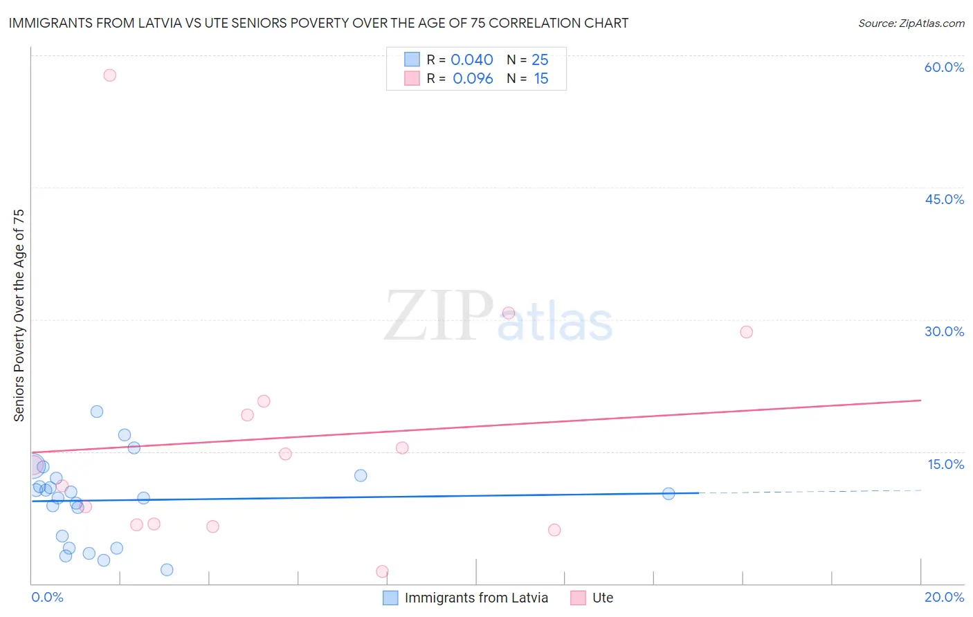 Immigrants from Latvia vs Ute Seniors Poverty Over the Age of 75