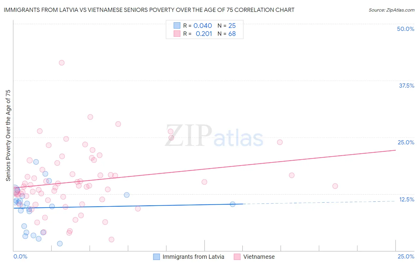 Immigrants from Latvia vs Vietnamese Seniors Poverty Over the Age of 75