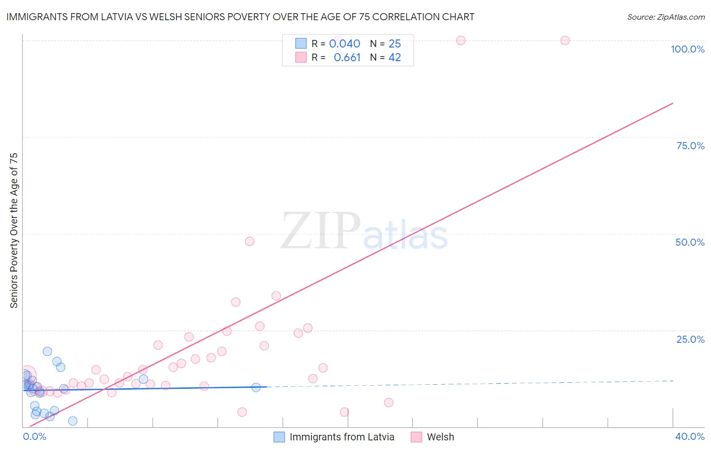 Immigrants from Latvia vs Welsh Seniors Poverty Over the Age of 75