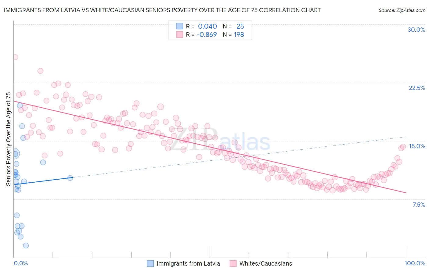 Immigrants from Latvia vs White/Caucasian Seniors Poverty Over the Age of 75