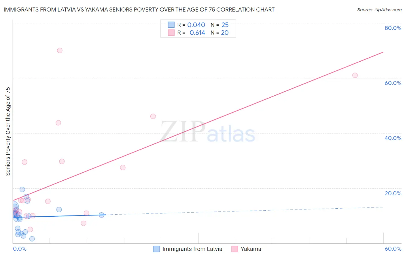 Immigrants from Latvia vs Yakama Seniors Poverty Over the Age of 75