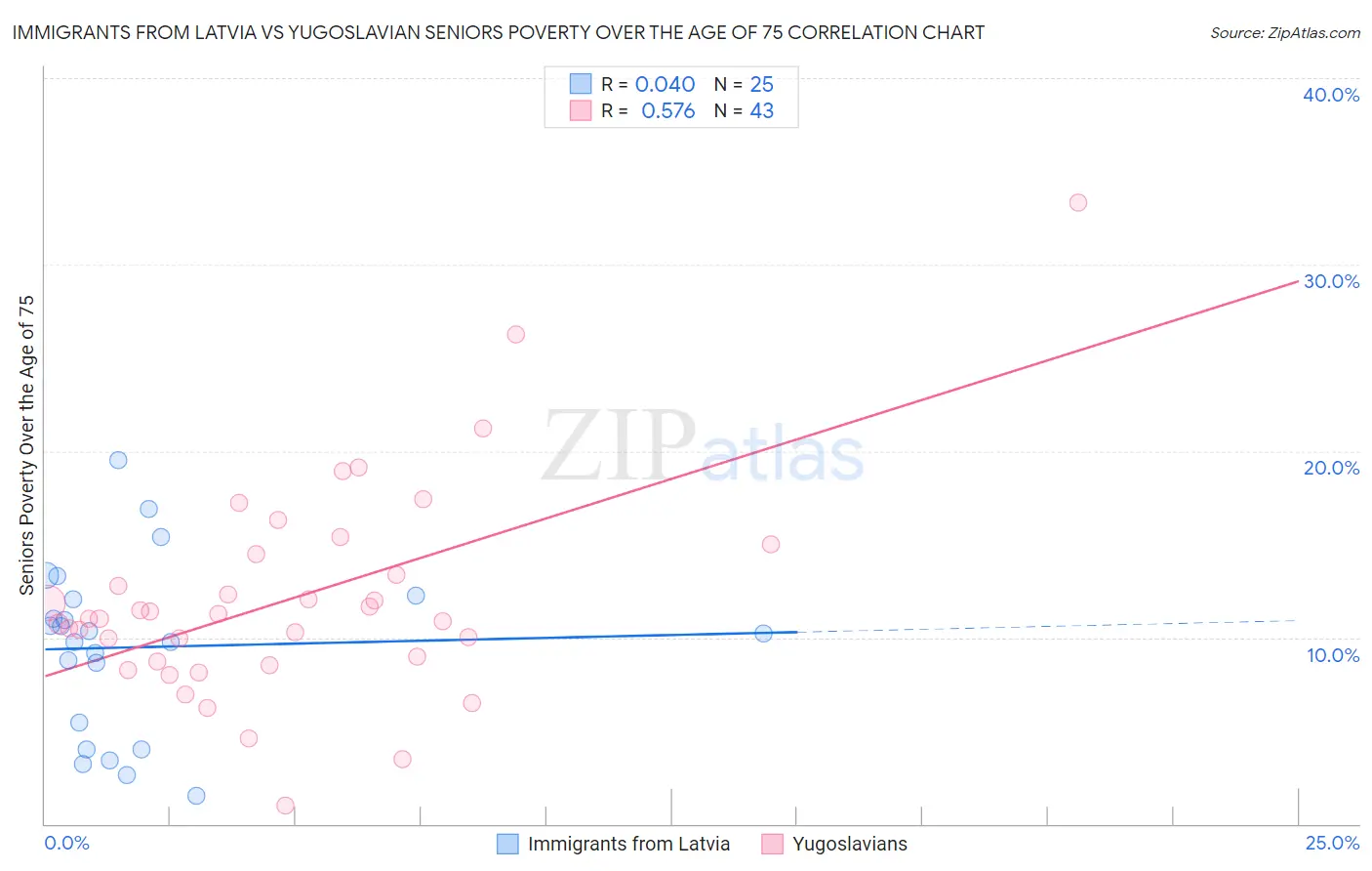 Immigrants from Latvia vs Yugoslavian Seniors Poverty Over the Age of 75