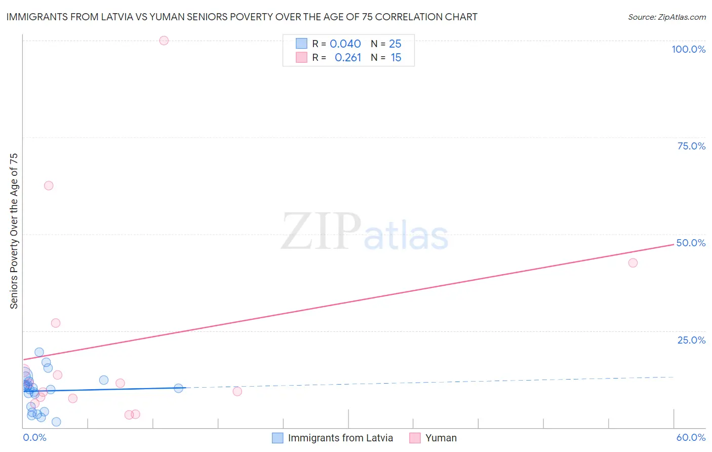 Immigrants from Latvia vs Yuman Seniors Poverty Over the Age of 75