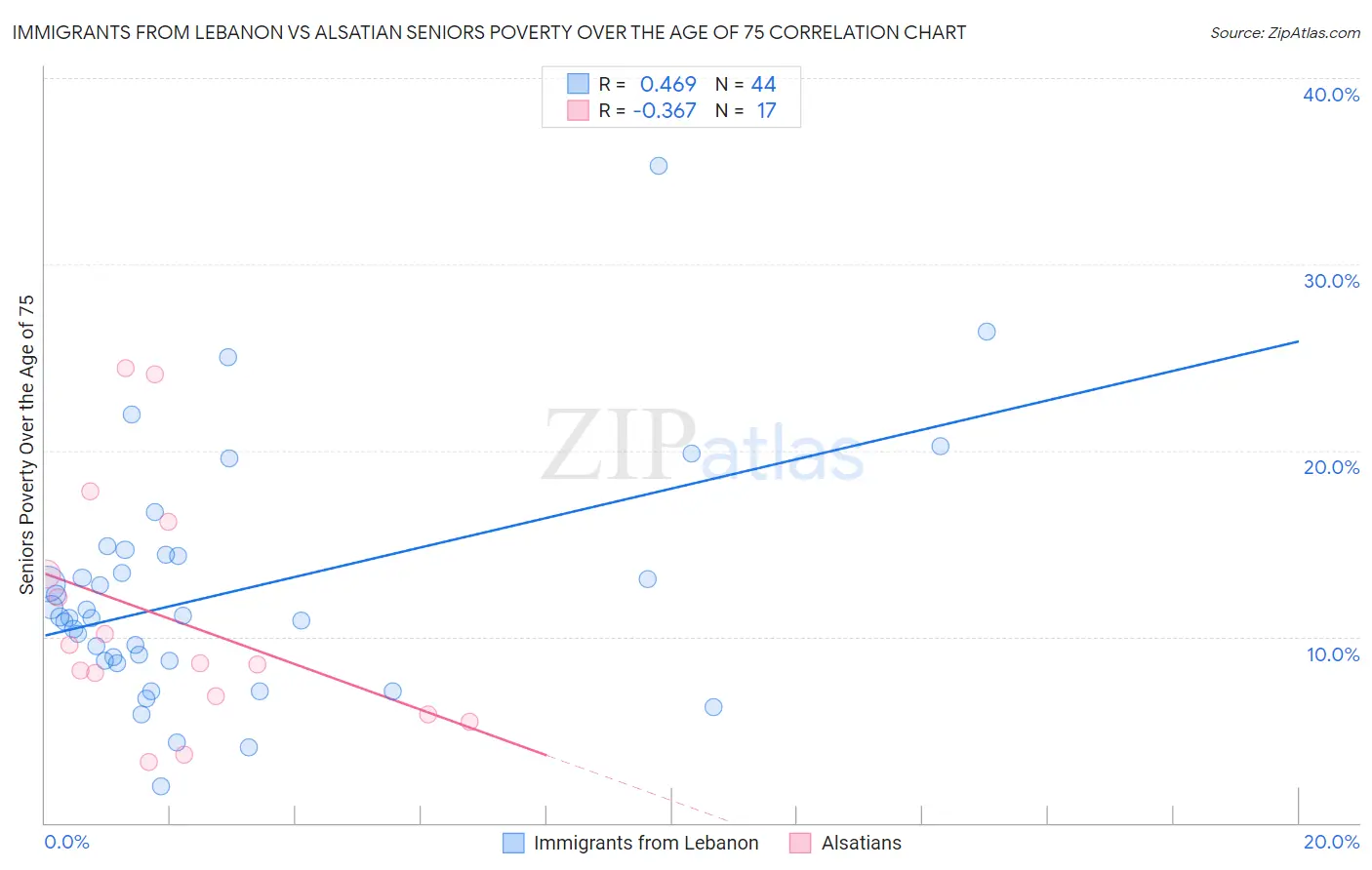 Immigrants from Lebanon vs Alsatian Seniors Poverty Over the Age of 75