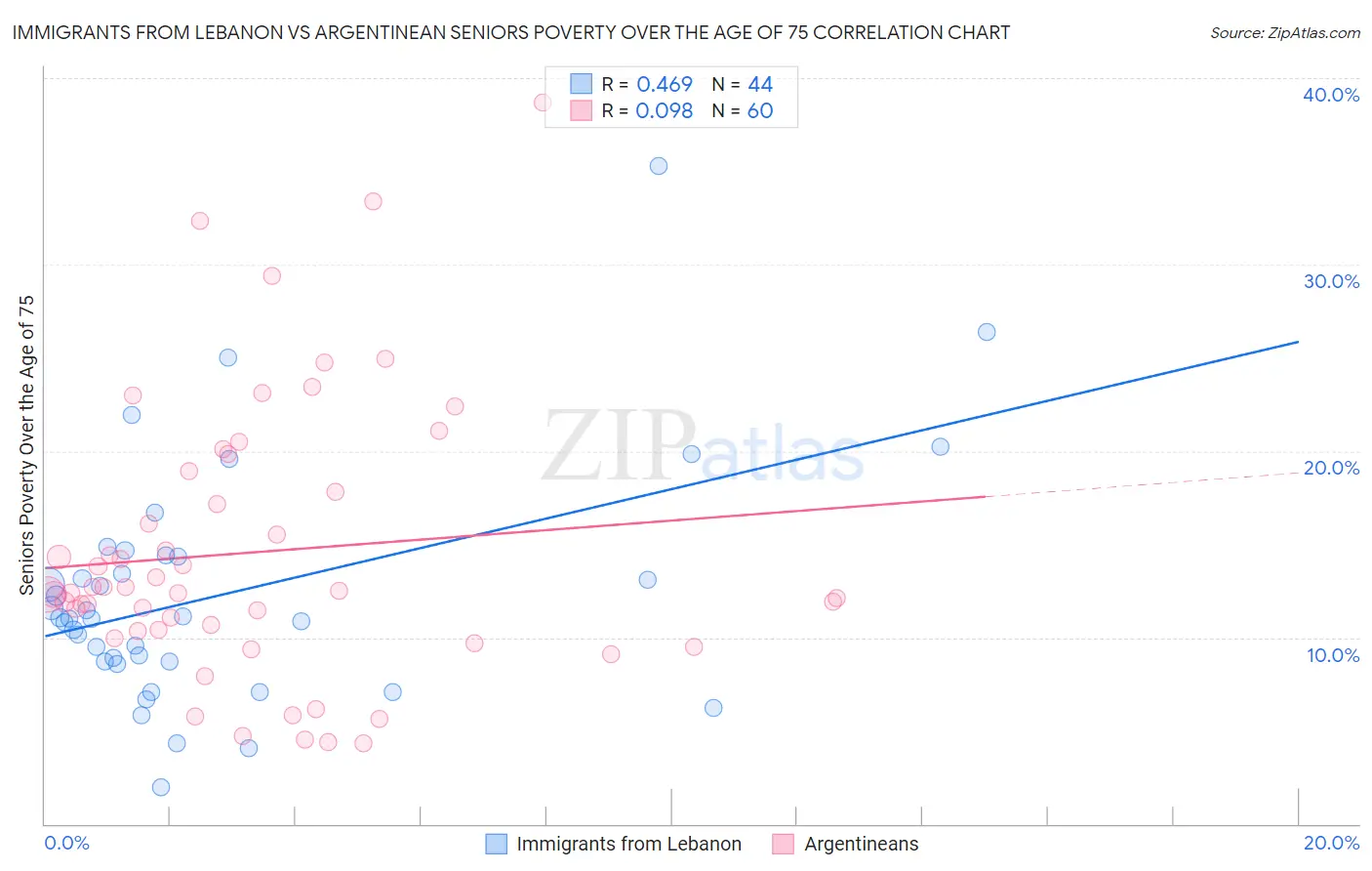 Immigrants from Lebanon vs Argentinean Seniors Poverty Over the Age of 75