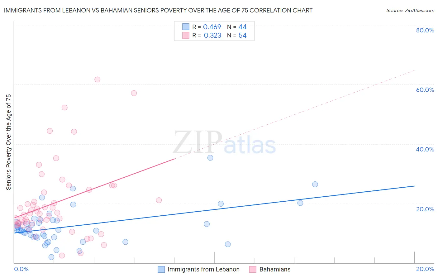 Immigrants from Lebanon vs Bahamian Seniors Poverty Over the Age of 75