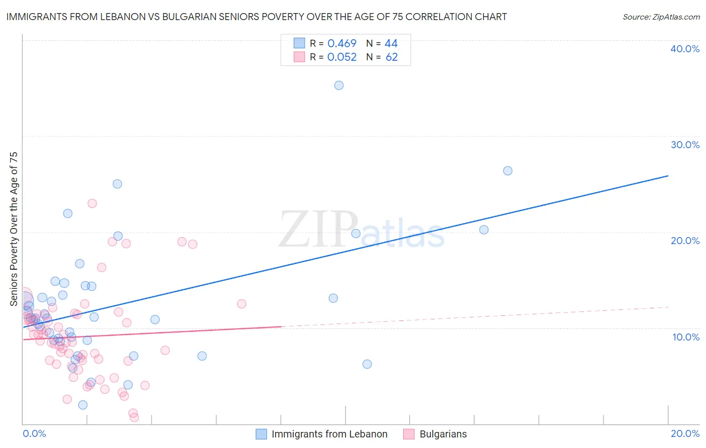 Immigrants from Lebanon vs Bulgarian Seniors Poverty Over the Age of 75