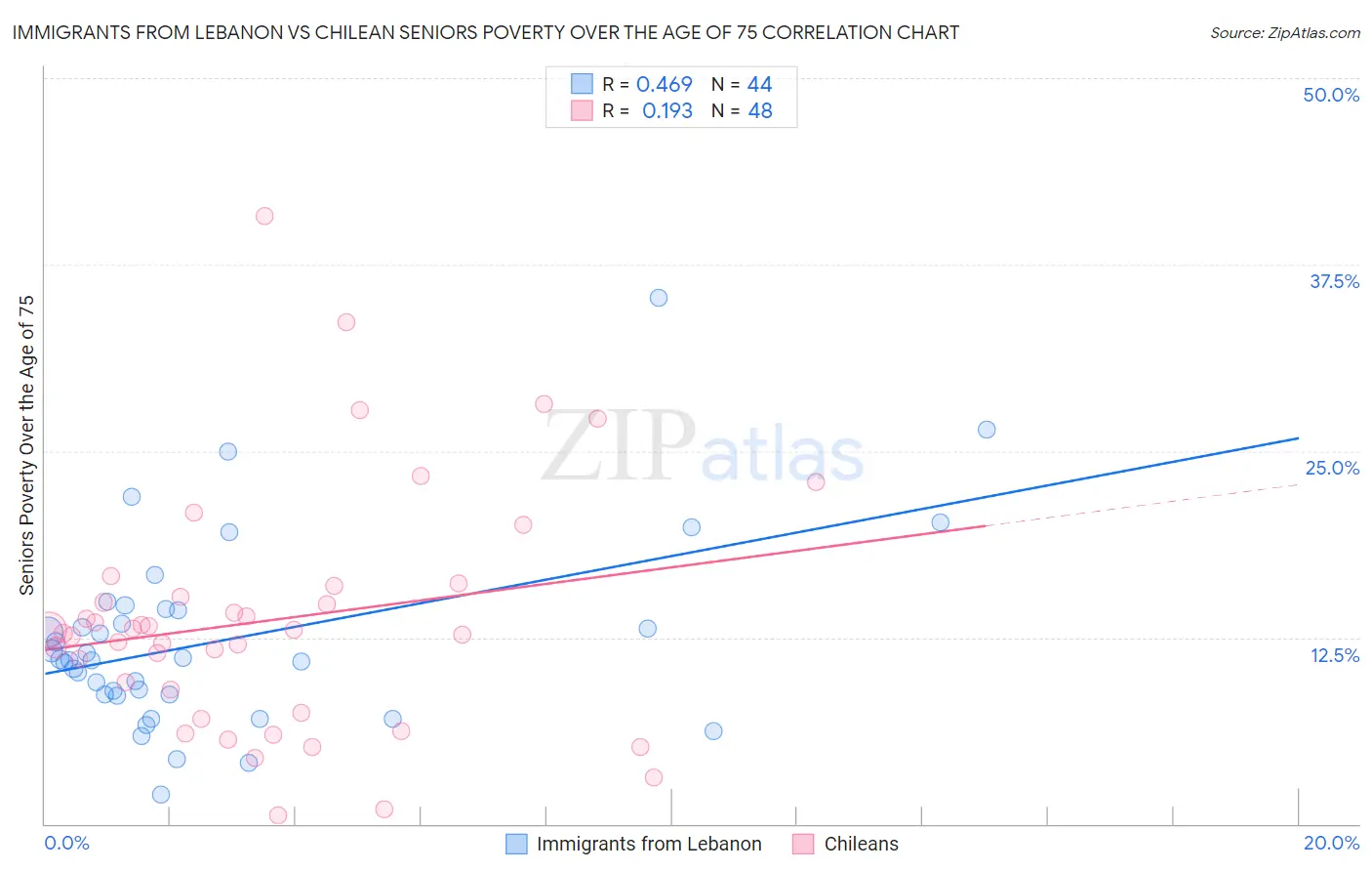 Immigrants from Lebanon vs Chilean Seniors Poverty Over the Age of 75