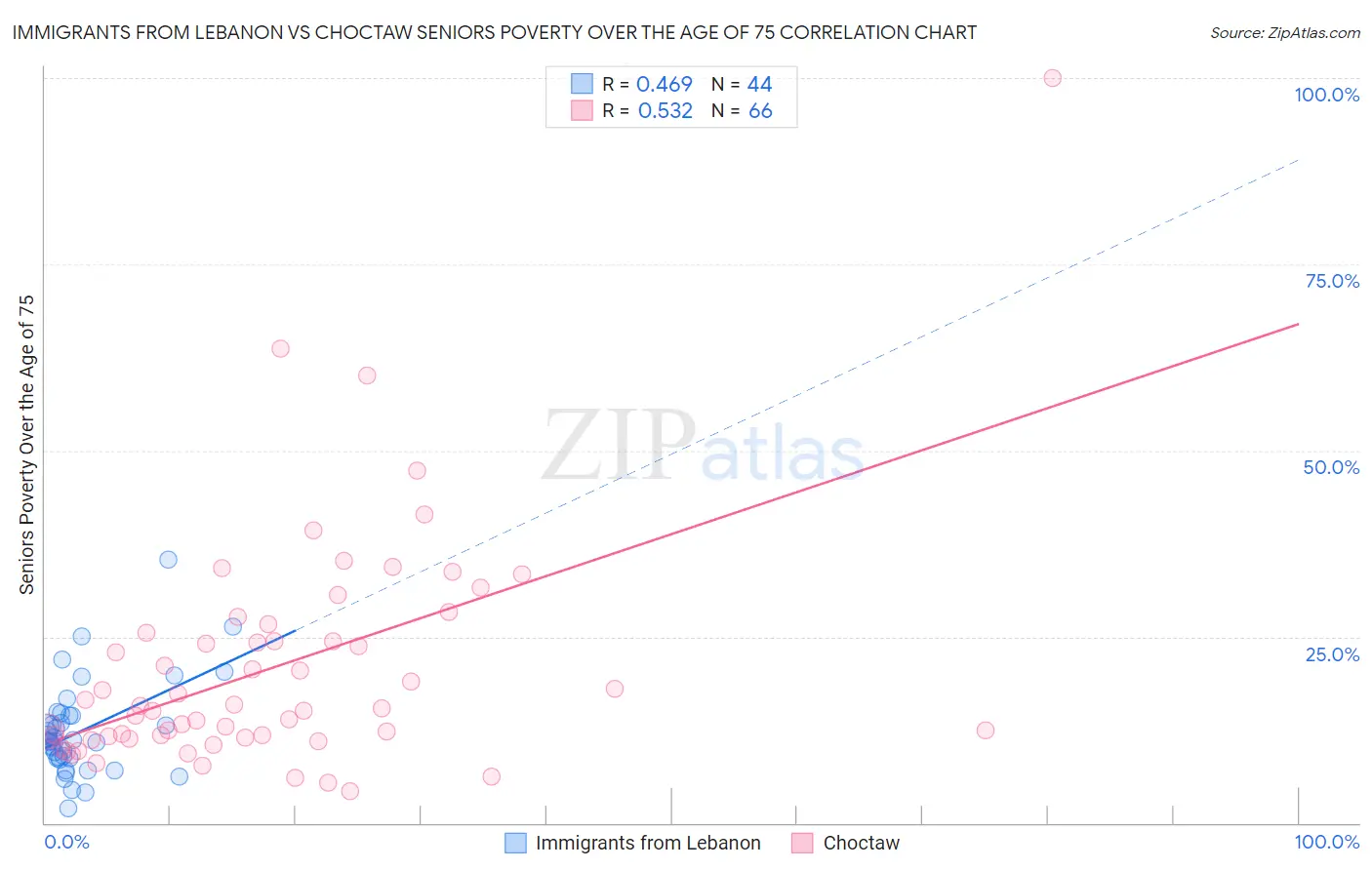 Immigrants from Lebanon vs Choctaw Seniors Poverty Over the Age of 75