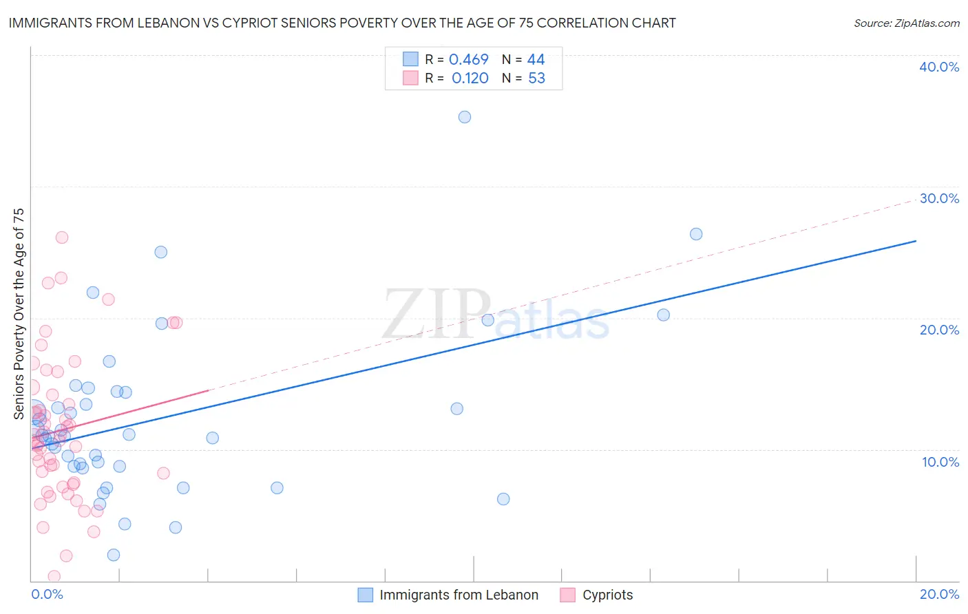 Immigrants from Lebanon vs Cypriot Seniors Poverty Over the Age of 75