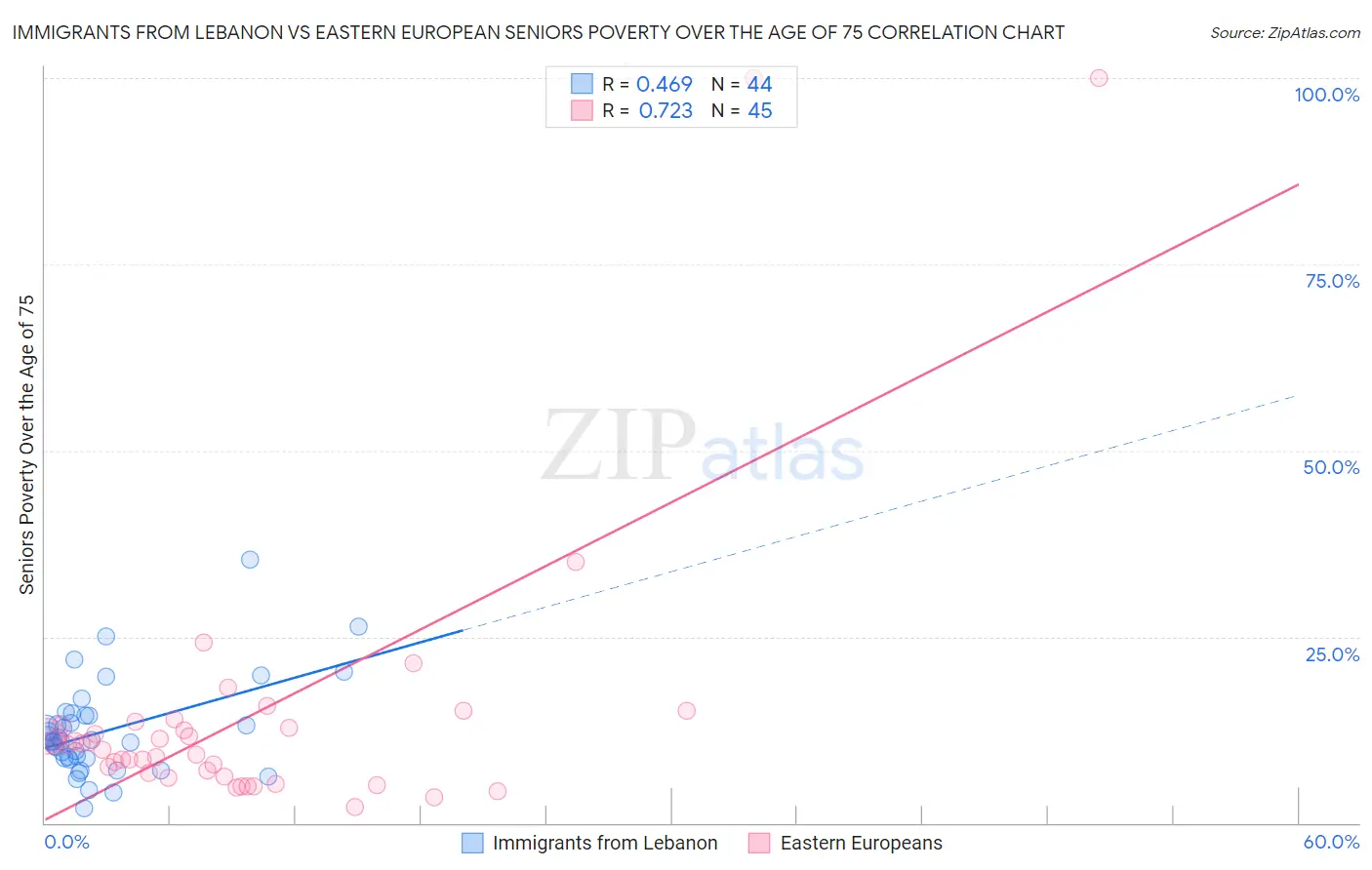 Immigrants from Lebanon vs Eastern European Seniors Poverty Over the Age of 75