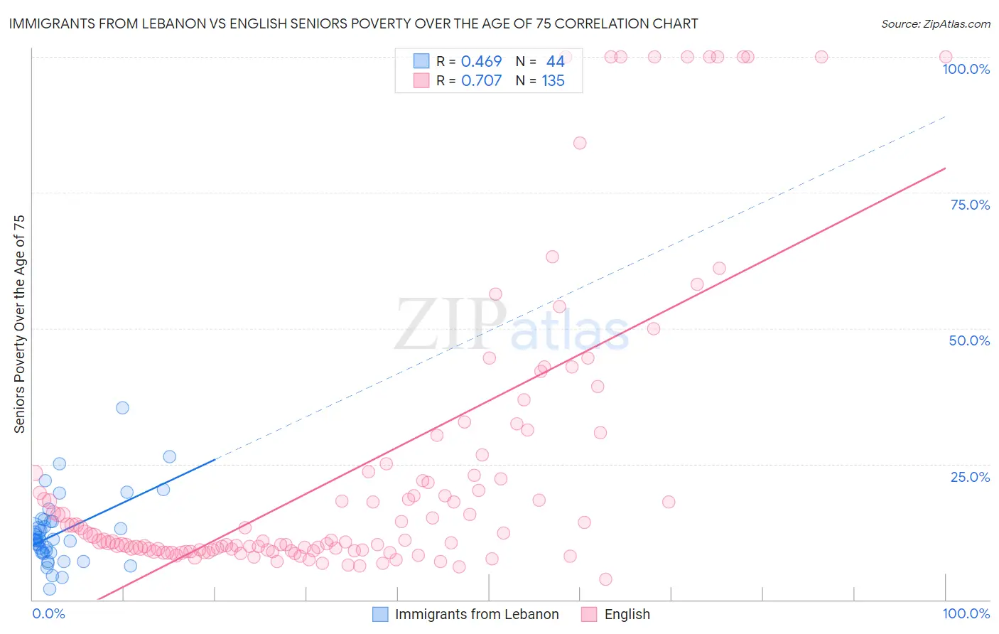 Immigrants from Lebanon vs English Seniors Poverty Over the Age of 75