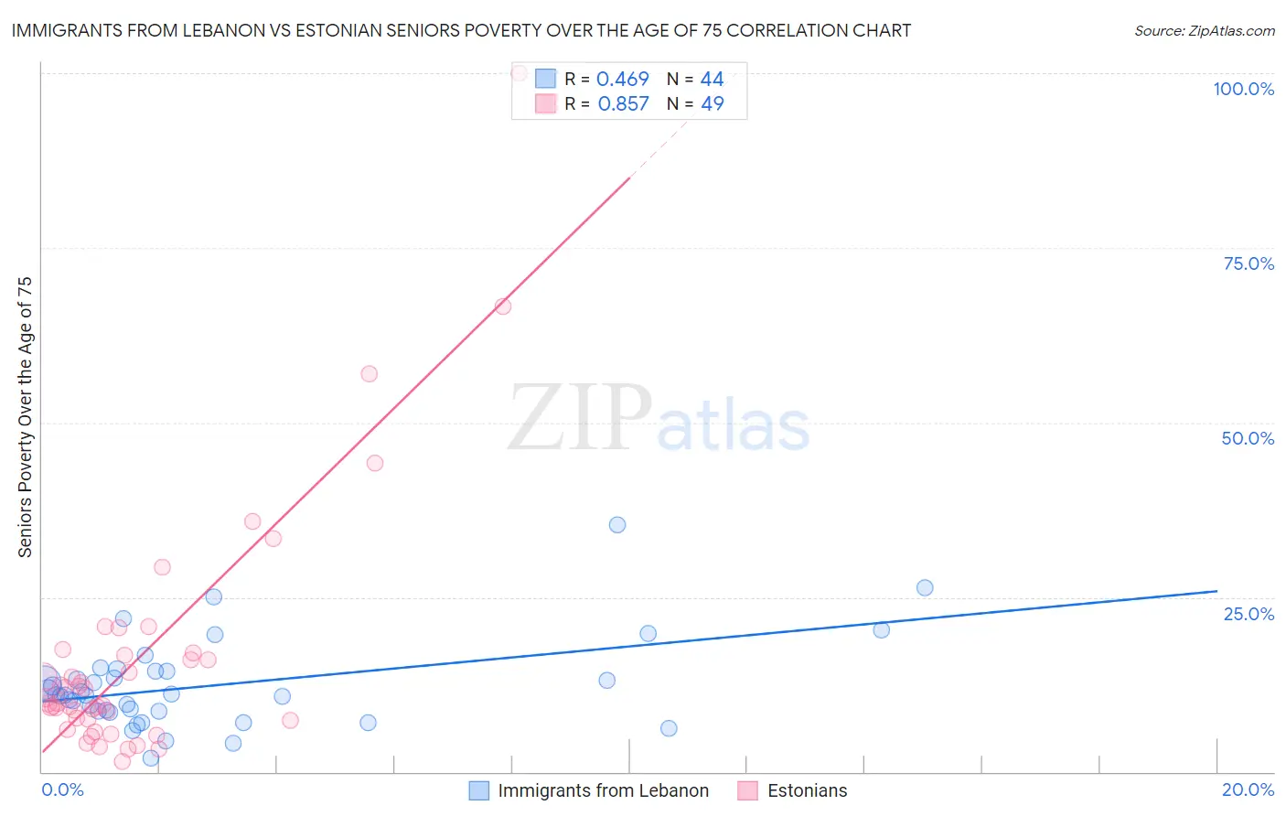 Immigrants from Lebanon vs Estonian Seniors Poverty Over the Age of 75