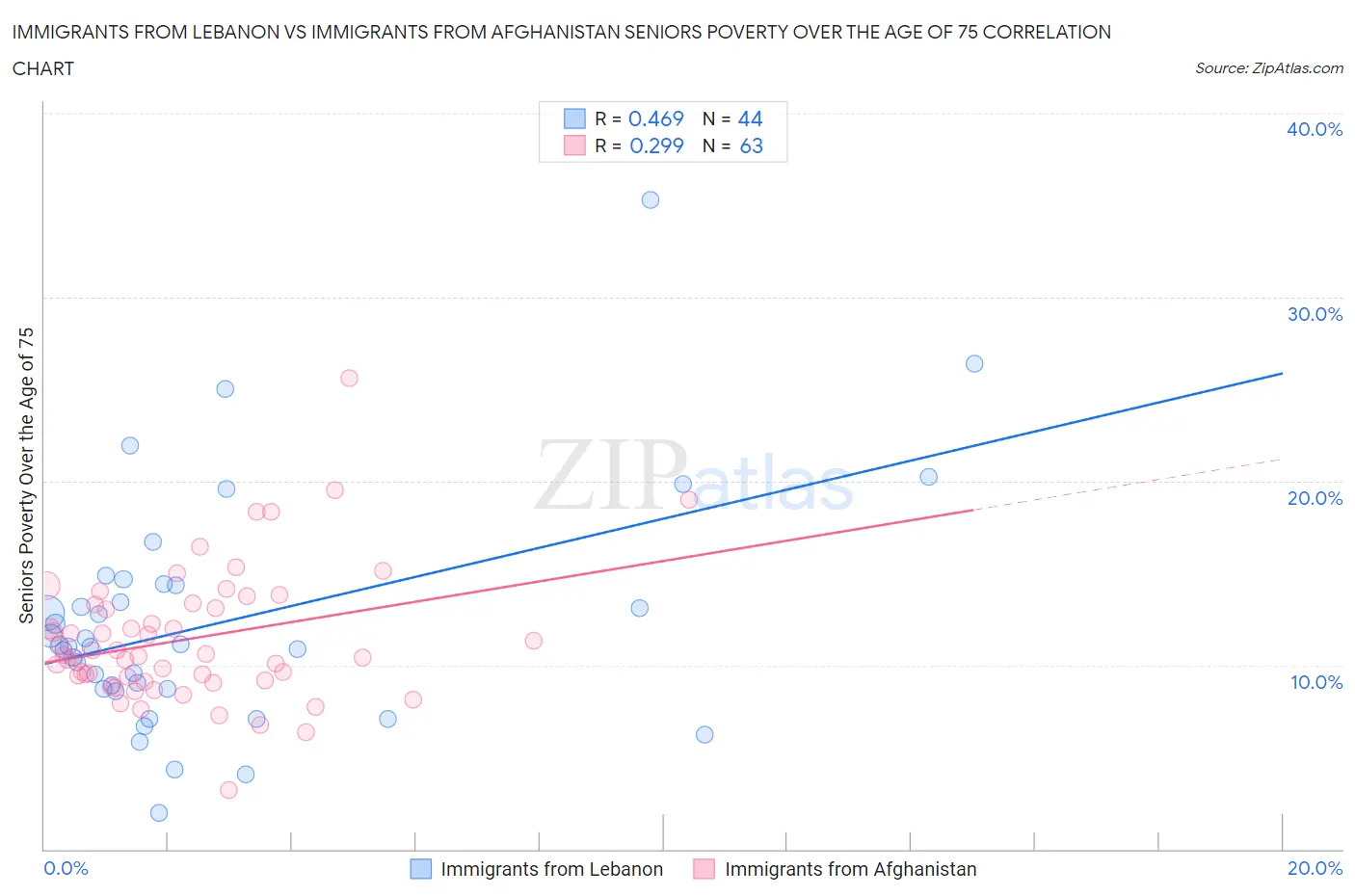 Immigrants from Lebanon vs Immigrants from Afghanistan Seniors Poverty Over the Age of 75