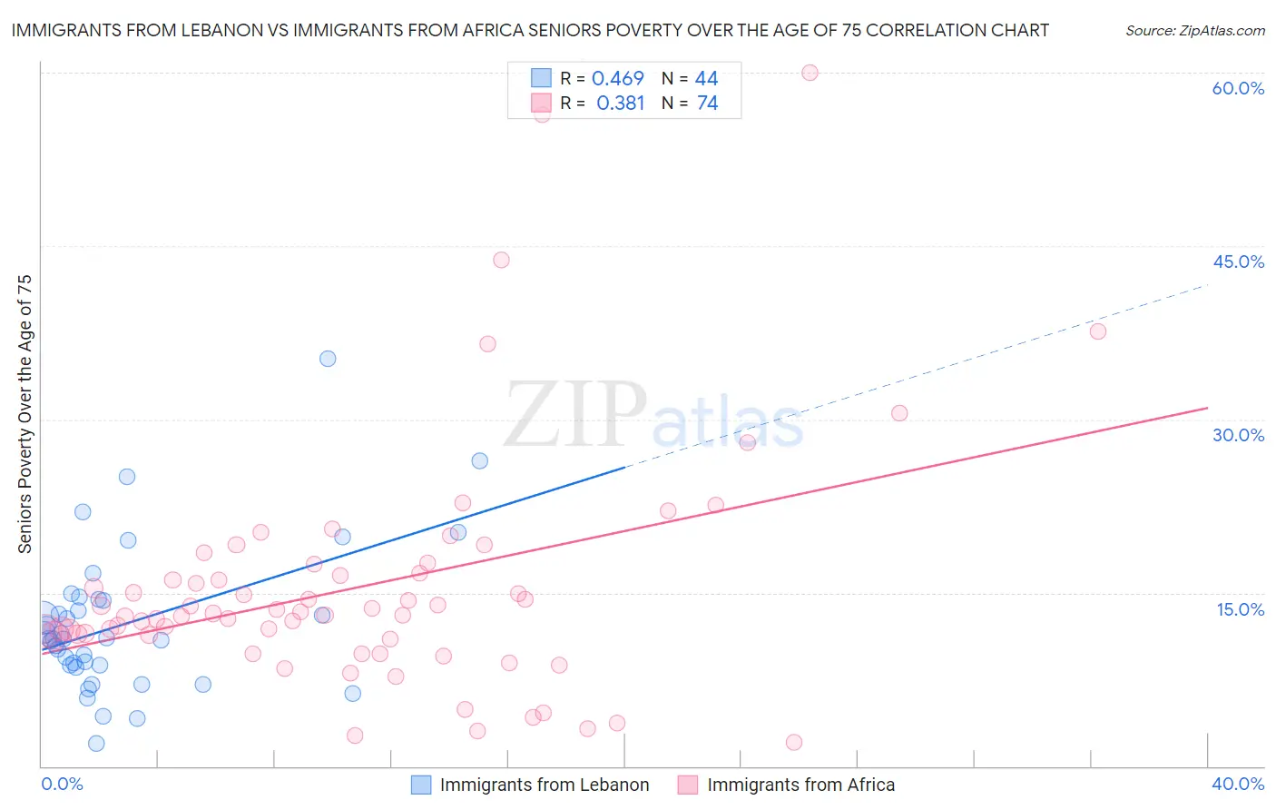 Immigrants from Lebanon vs Immigrants from Africa Seniors Poverty Over the Age of 75