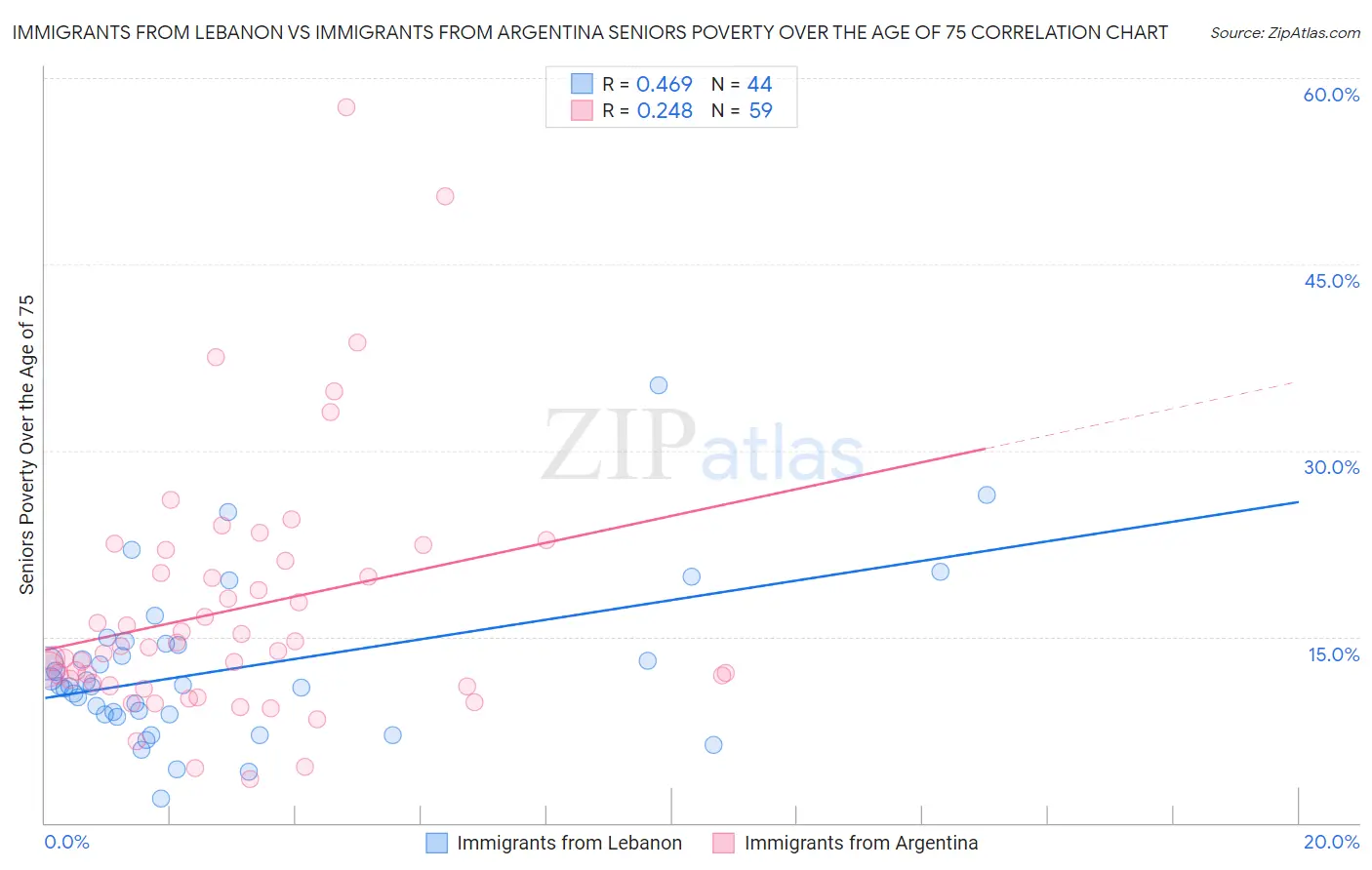 Immigrants from Lebanon vs Immigrants from Argentina Seniors Poverty Over the Age of 75