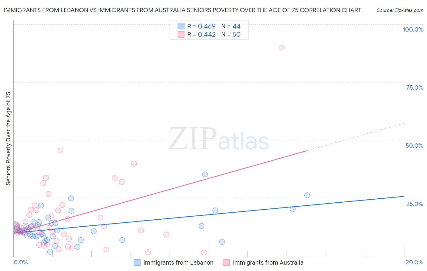 Immigrants from Lebanon vs Immigrants from Australia Seniors Poverty Over the Age of 75