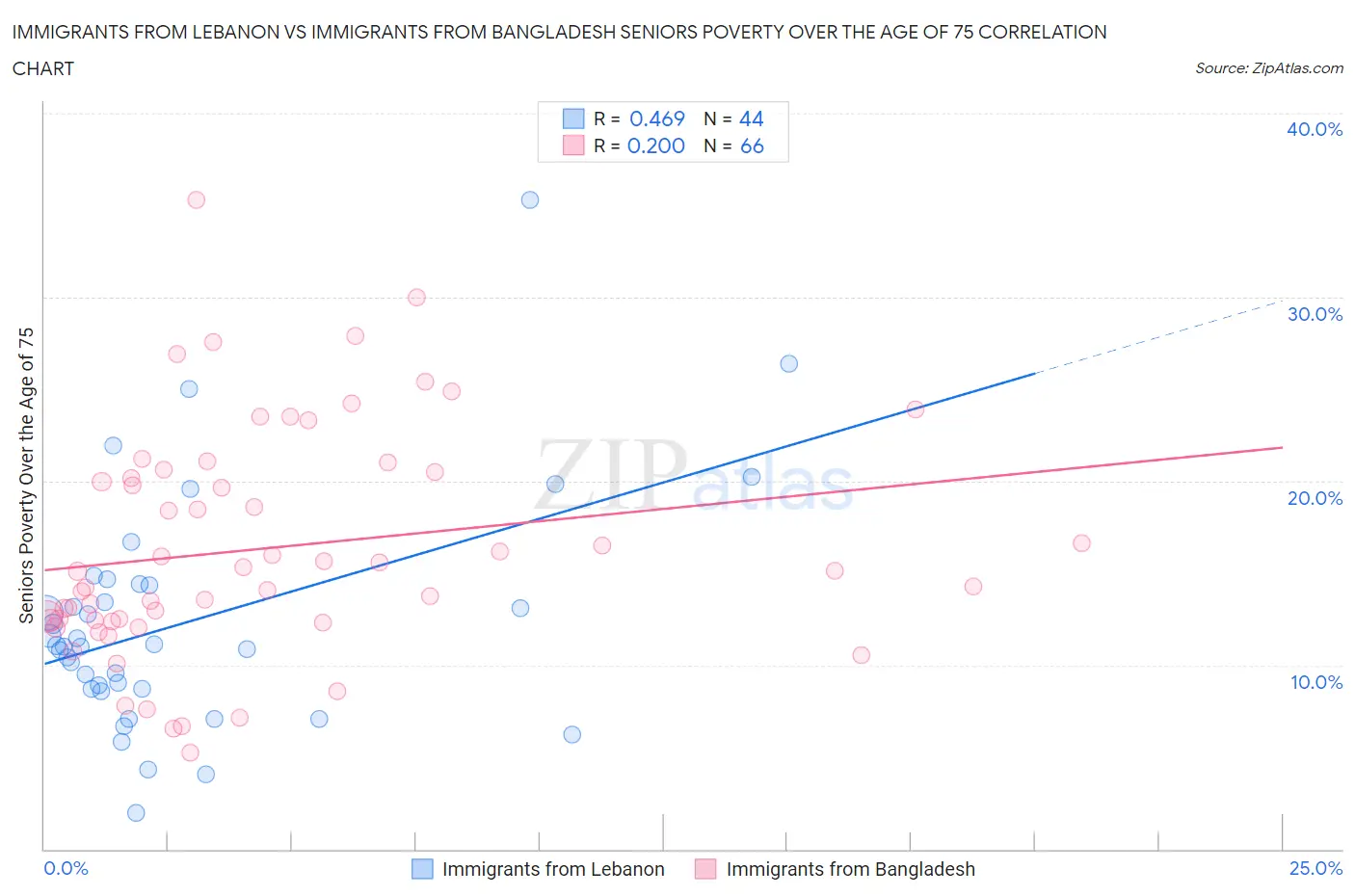 Immigrants from Lebanon vs Immigrants from Bangladesh Seniors Poverty Over the Age of 75