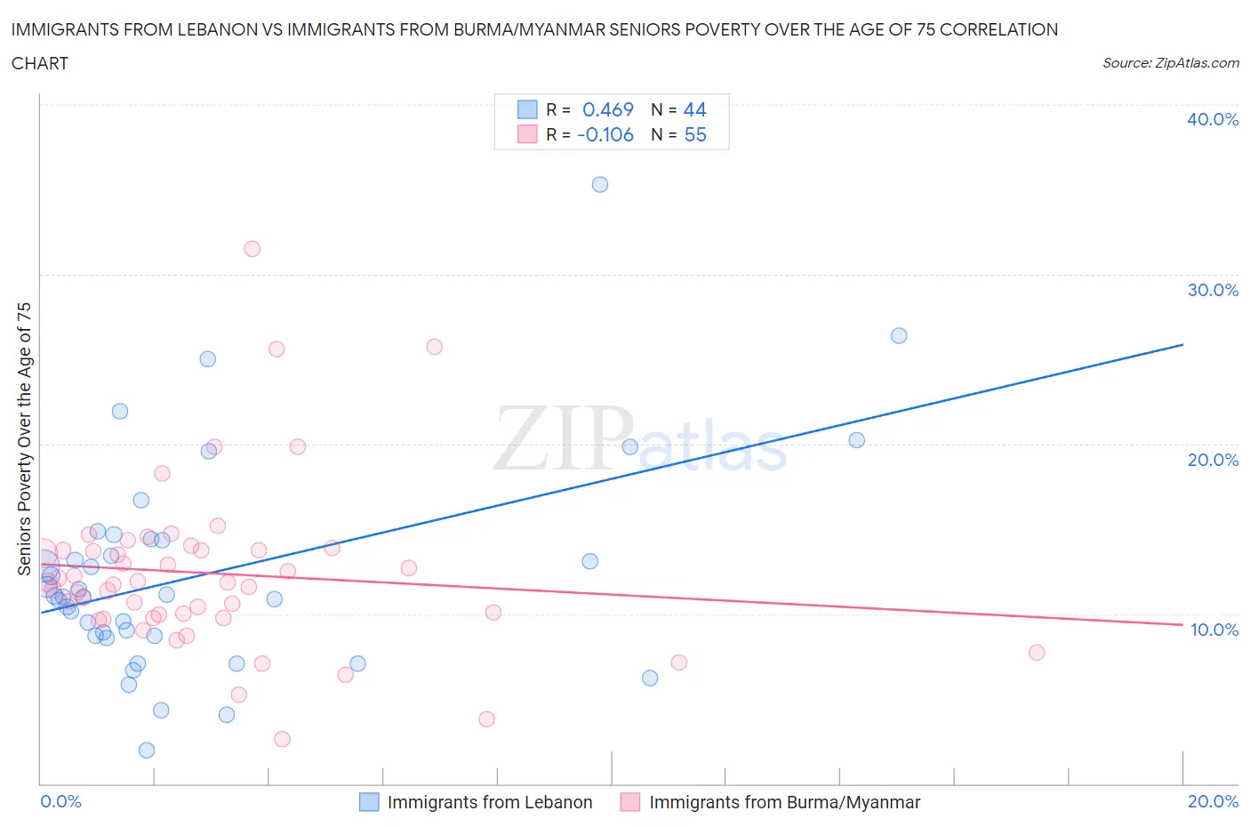 Immigrants from Lebanon vs Immigrants from Burma/Myanmar Seniors Poverty Over the Age of 75