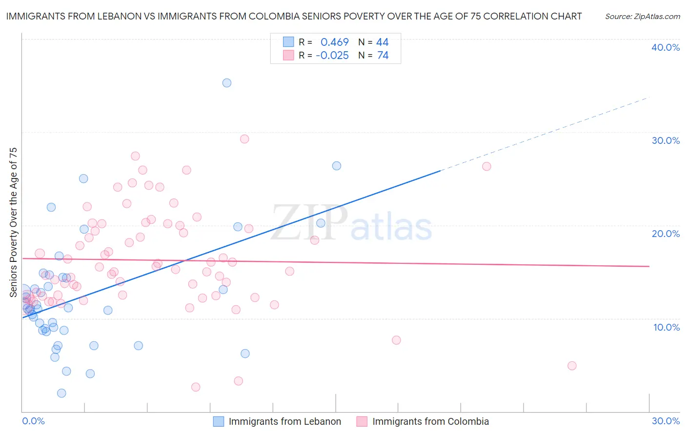 Immigrants from Lebanon vs Immigrants from Colombia Seniors Poverty Over the Age of 75