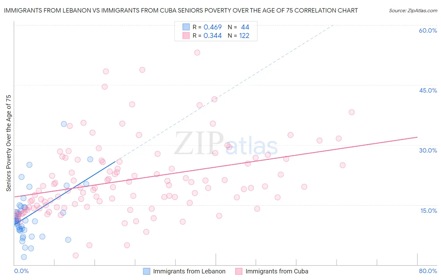 Immigrants from Lebanon vs Immigrants from Cuba Seniors Poverty Over the Age of 75